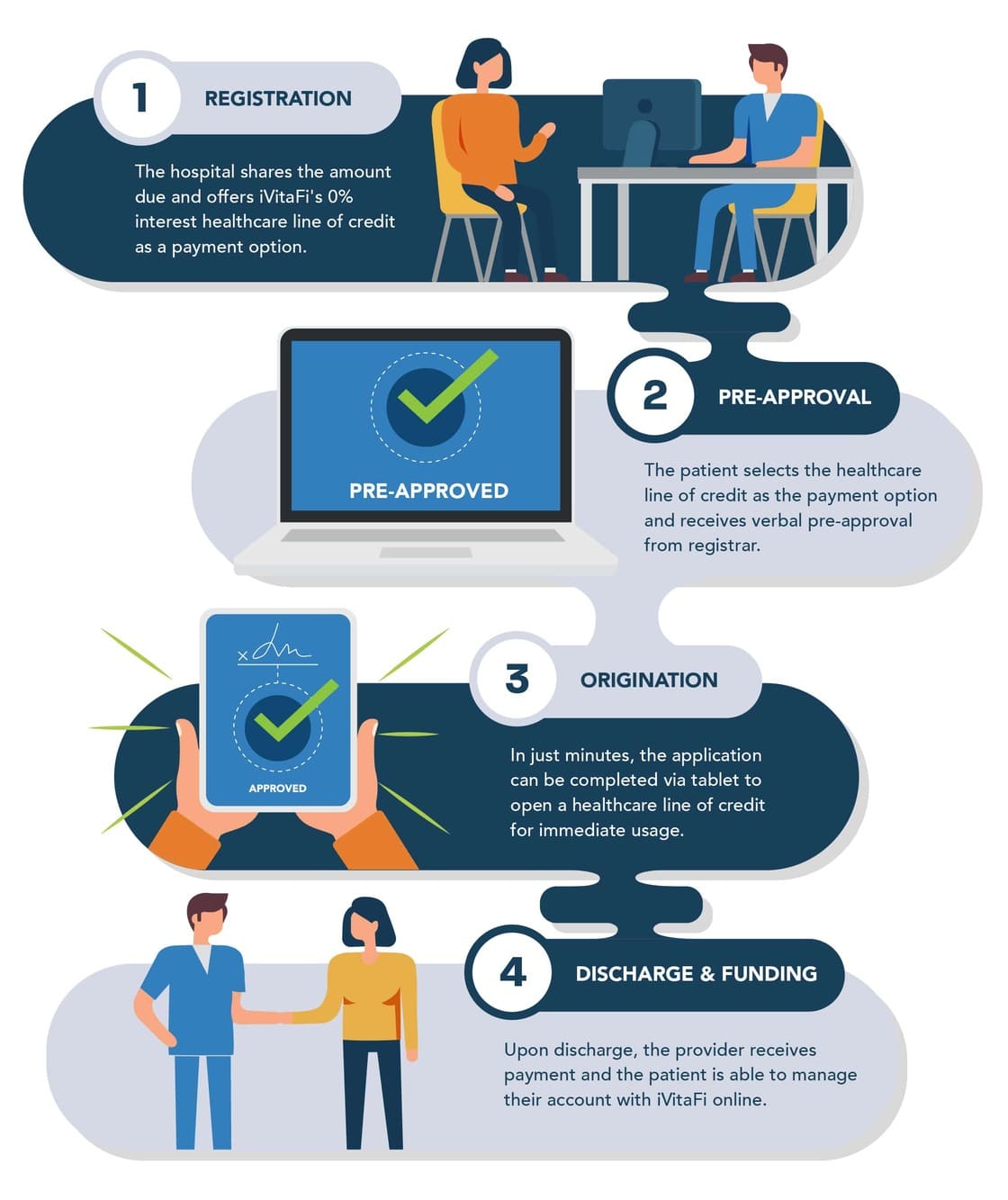 illustration point of service workflow ivitafi