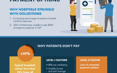 Extended Payment Options: Why Hospitals Struggle With Collections