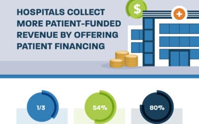 Hospitals Collect More Patient-Funded Revenue by Offering Patient Financing
